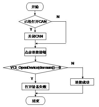CAN總線通信系統(tǒng)上位機(jī)通信軟件的設(shè)計與開發(fā)教程