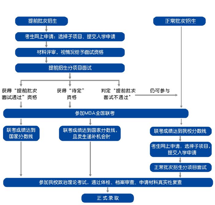2022對(duì)外經(jīng)濟(jì)貿(mào)易大學(xué)MBA提前面試申請(qǐng)批次發(fā)布